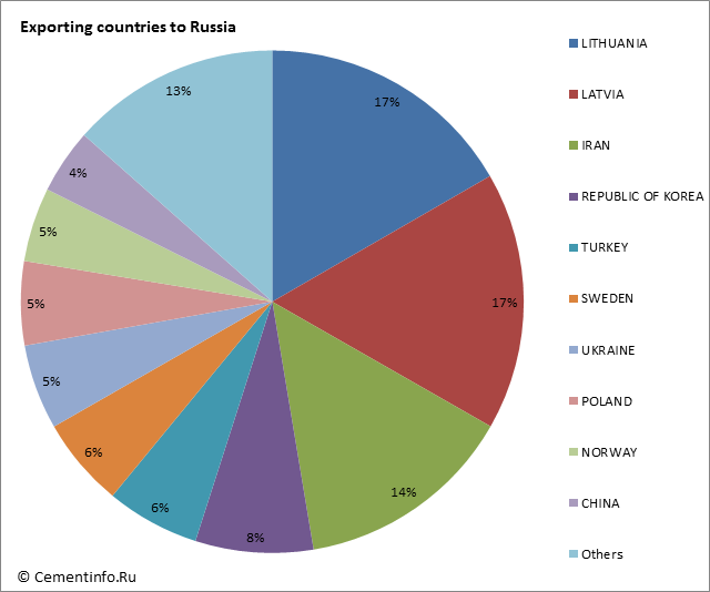 Exporting countries to Russia