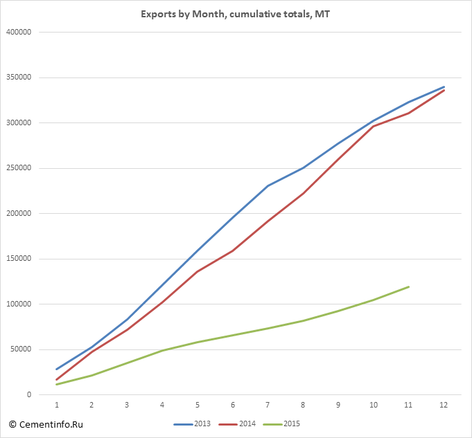 Exports by Month, cumulative totals, MT