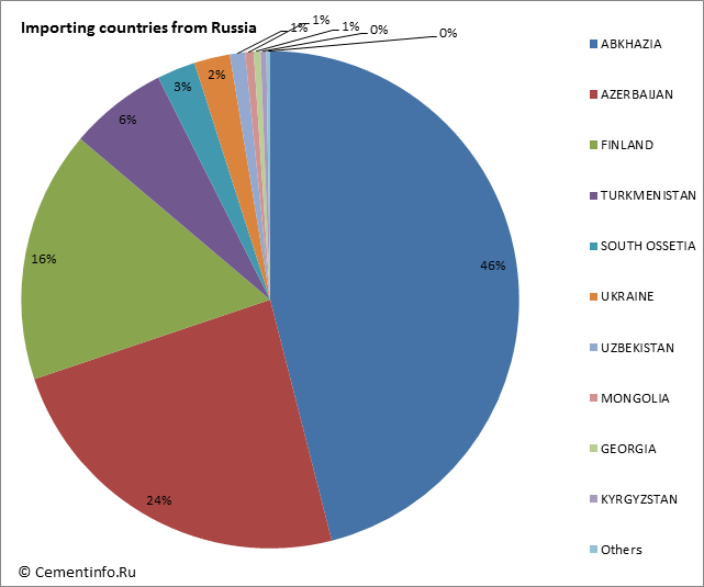 Importing countries from russia