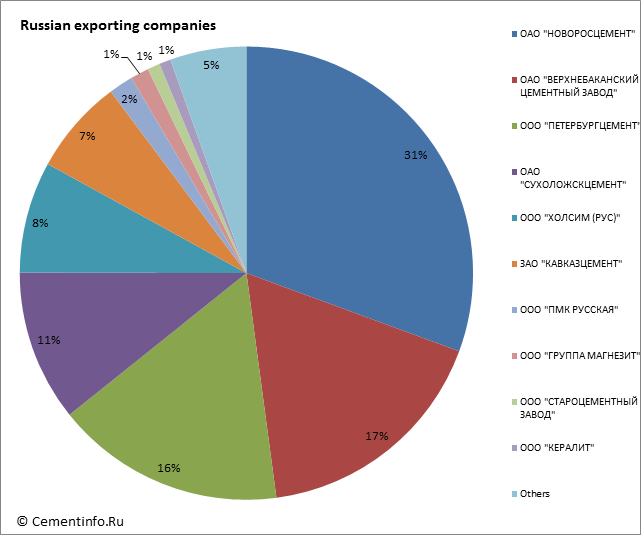 Russian exporting companies
