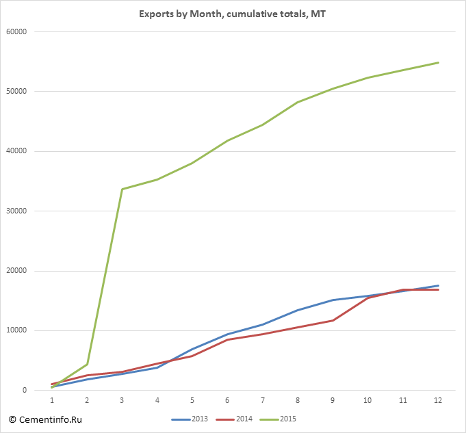 Exports by Month, cumulative totals, MT