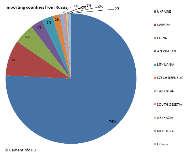 Importing countries from Russia