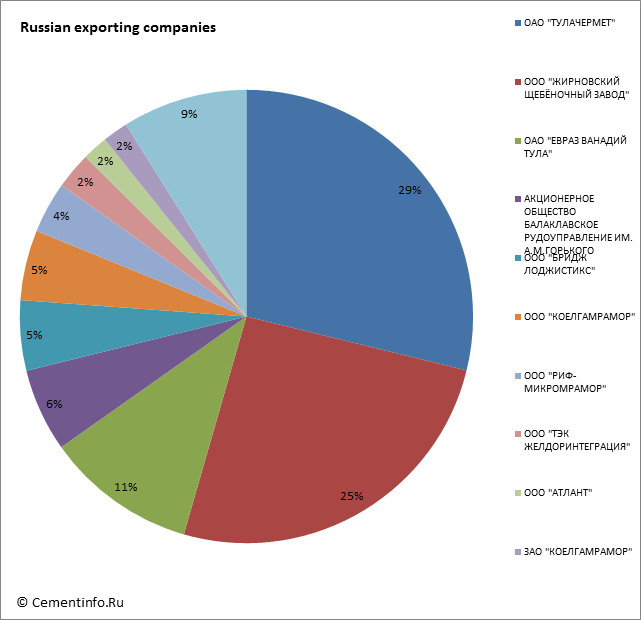 Russian exporting companies