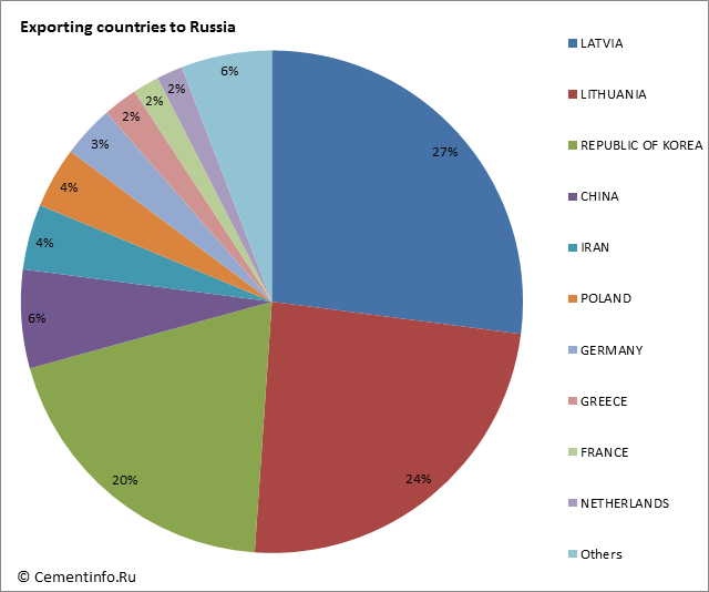 Exporting countries to Russia