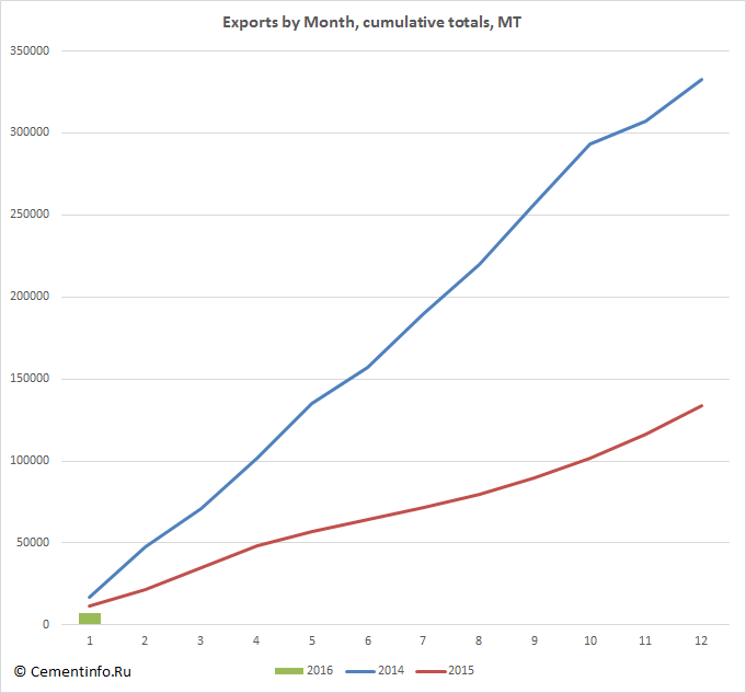 Exports by Month, cumulative totals, MT