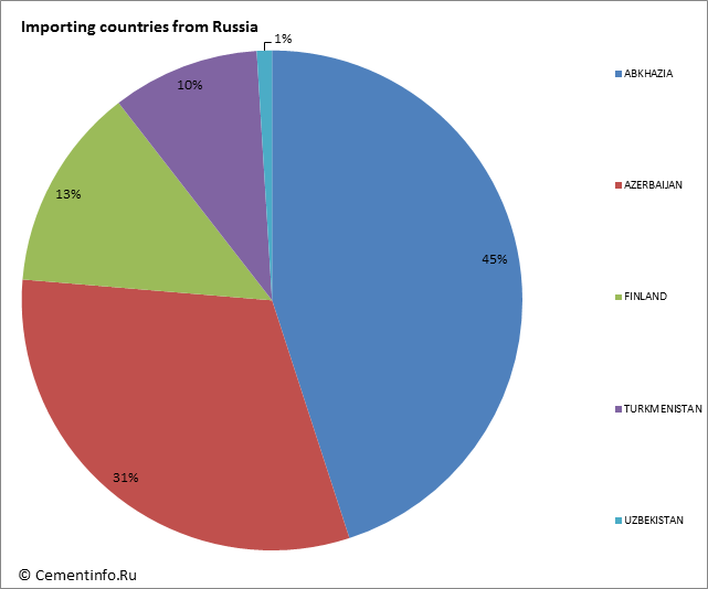 Importing countries from Russia