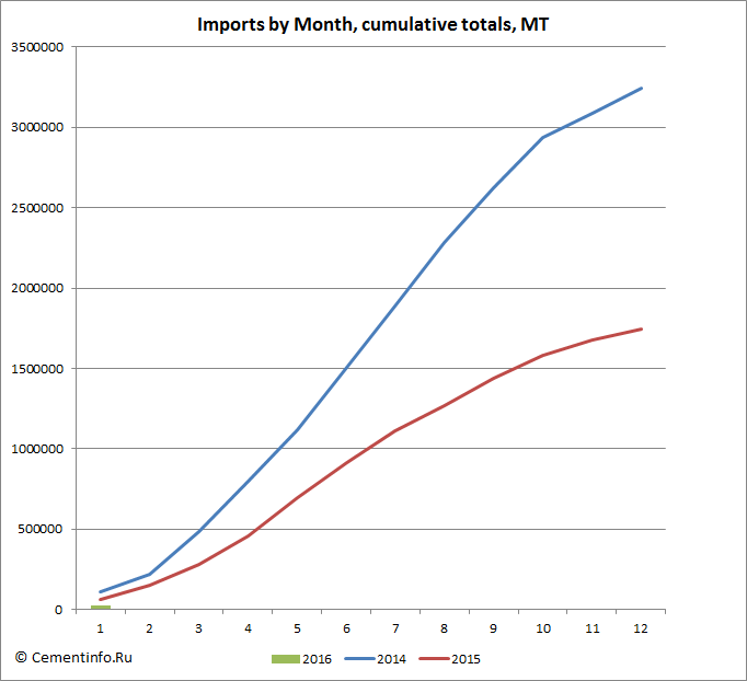 Imports by Month, cumulative totals, MT