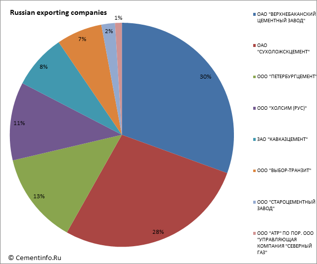Russian exporting companies