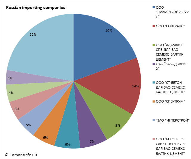 Russian importing companies