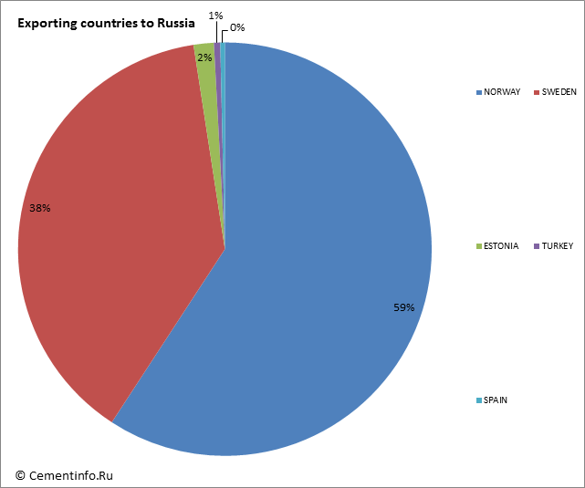Exporting countries to Russia