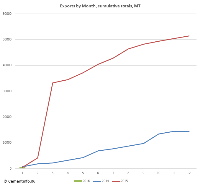Exports by Month, cumulative totals, MT