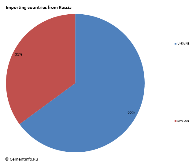 Importing countries from Russia