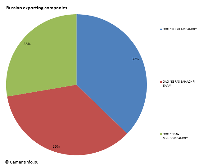 Russian exporting companies