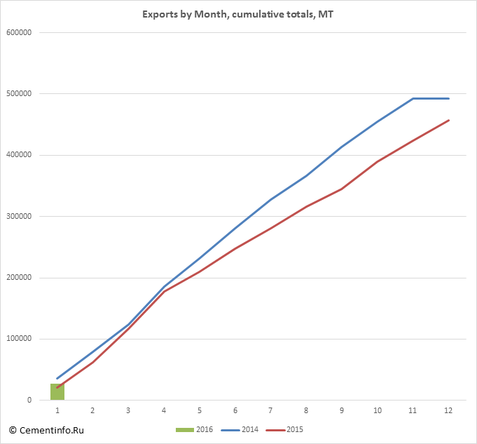 Exports by Month, cumulative totals, MT