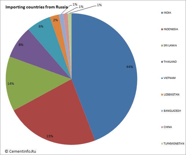 Importing countries from Russia