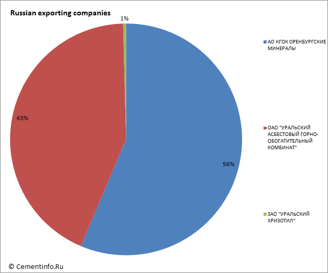 Russian exporting companies