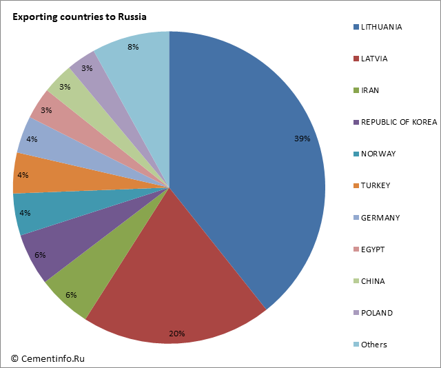 Exporting countries to Russia