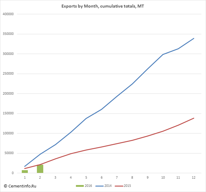 Exports by Month, cumulative totals, MT