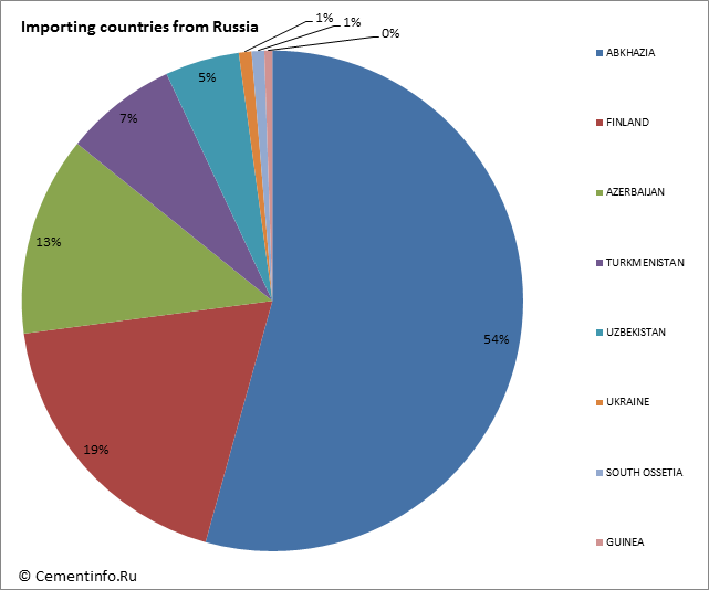 Importing countries from Russia