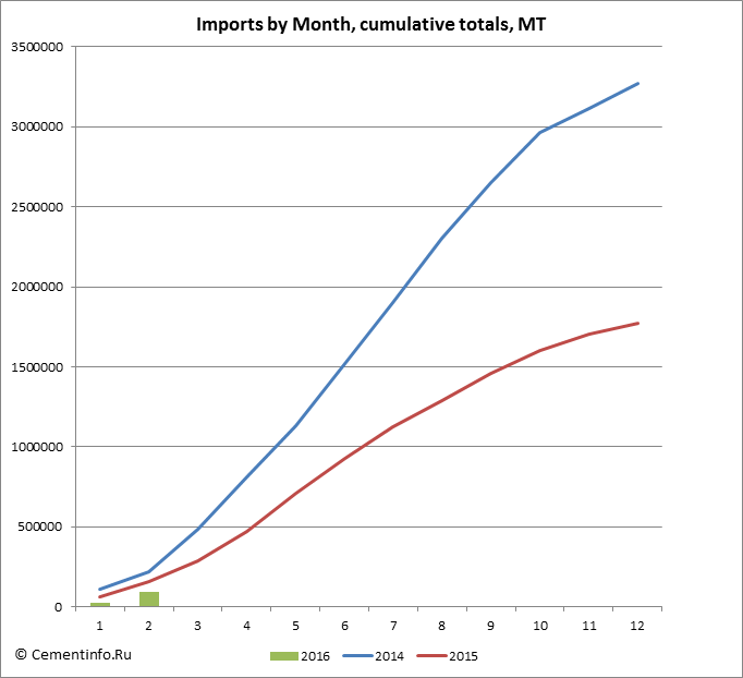 Imports by Month, cumulative totals, MT