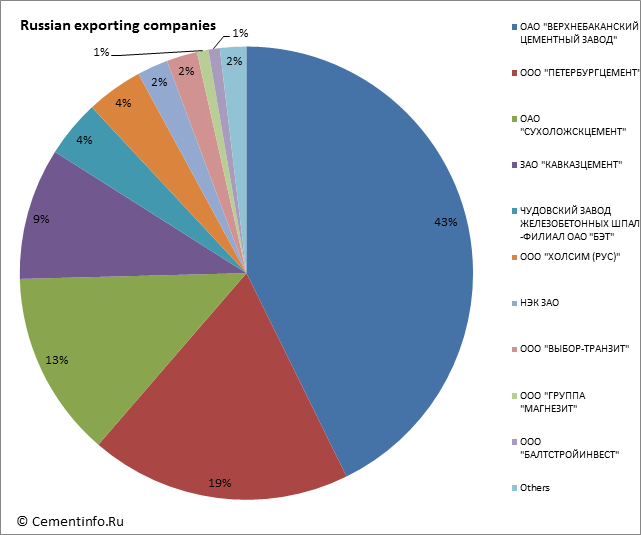 Russian exporting companies