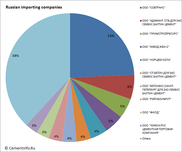 Russian importing companies