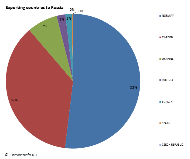 Exporting countries to Russia