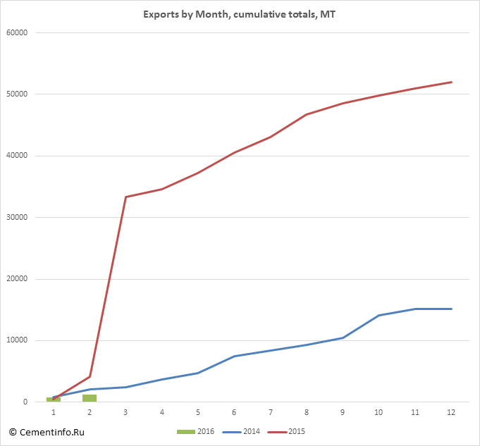Exports by Month, cumulative totals, MT