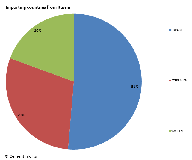Importing countries from Russia