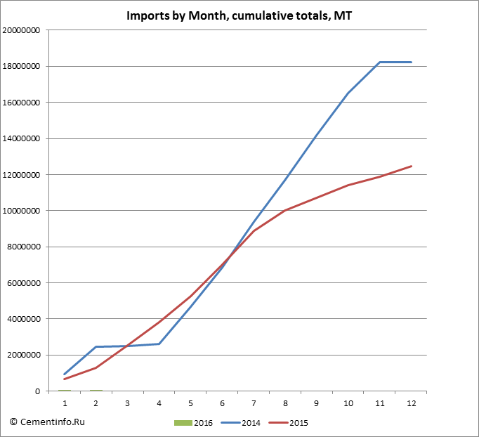 Imports by Month, cumulative totals, MT