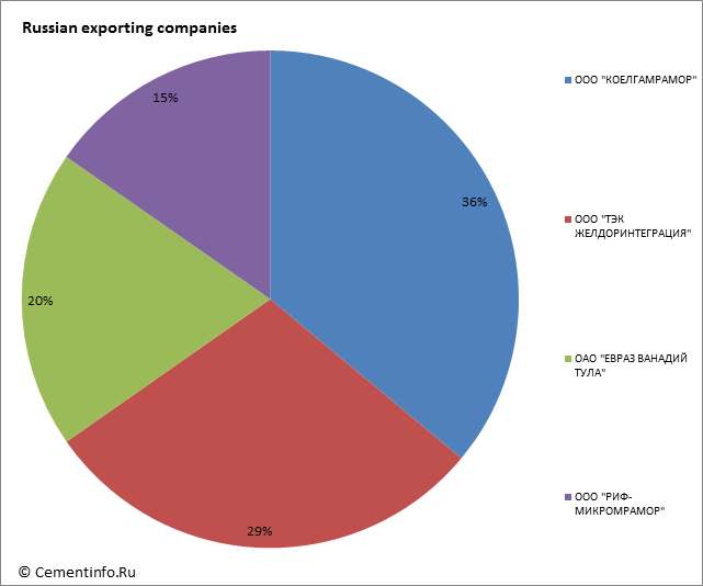 Russian exporting companies
