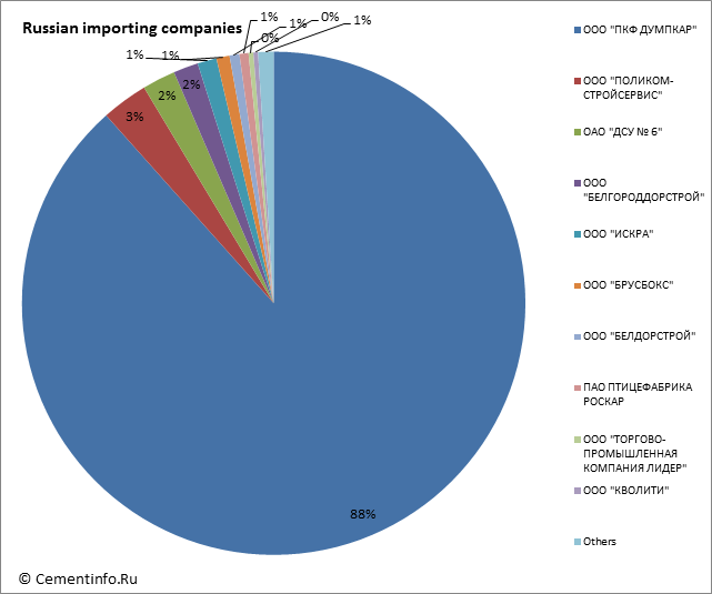Russian importing companies