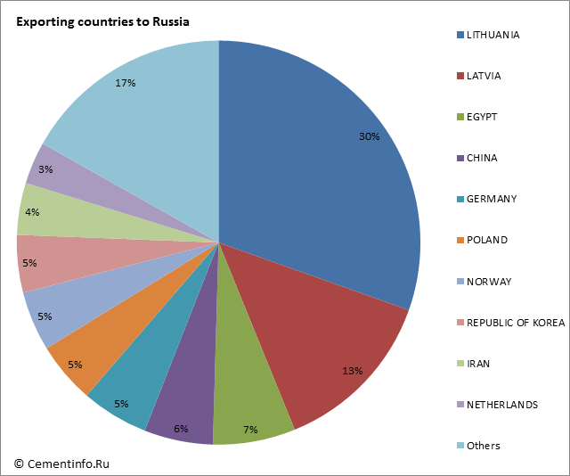 Exporting countries to Russia