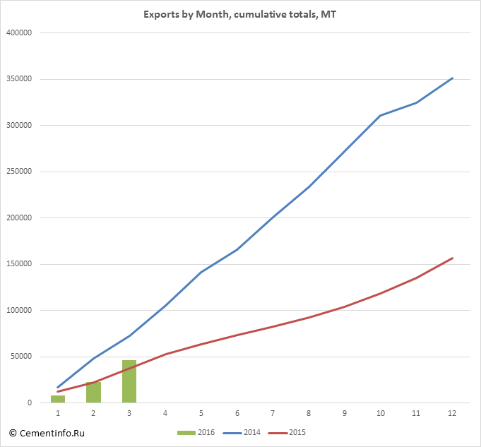 Exports by Month, cumulative totals, MT