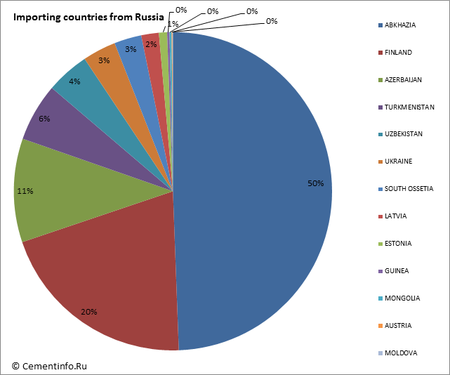 Importing countries from Russia