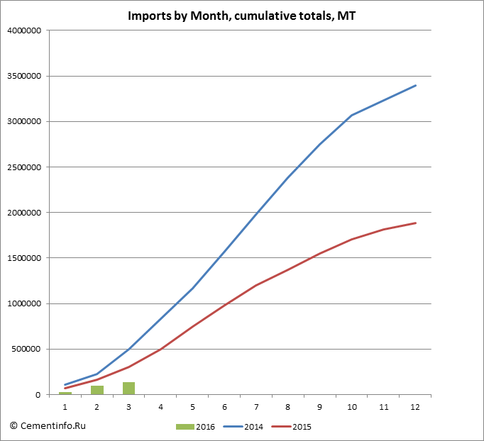 Imports by Month, cumulative totals, MT