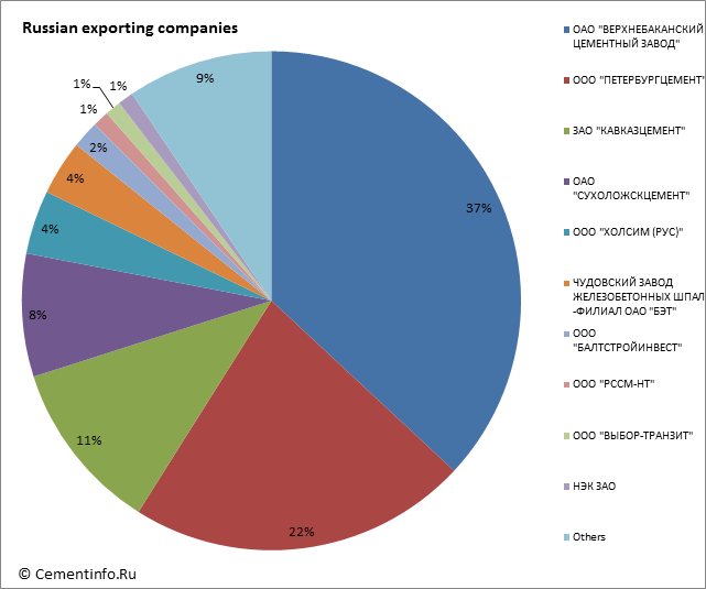 Russian exporting companies