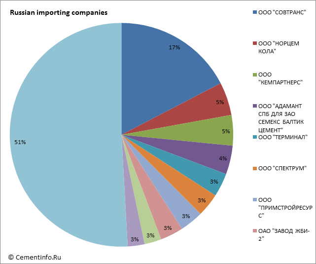 Russian importing companies