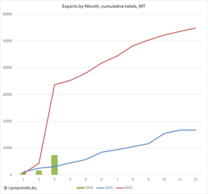 Exports by Month, cumulative totals, MT