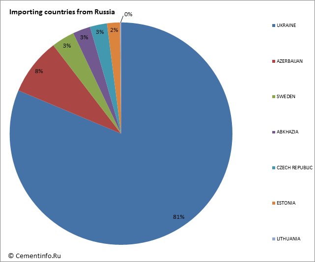 Importing countries from Russia