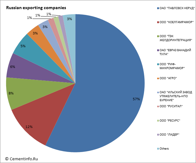 Russian exporting companies