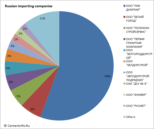 Russian importing companies
